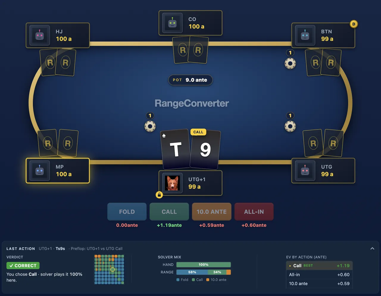 The GTO Trainer after one Short Deck decision. The Last action card under the table shows the verdict, Correct, the solver’s mix for the hand and the EV by action.
