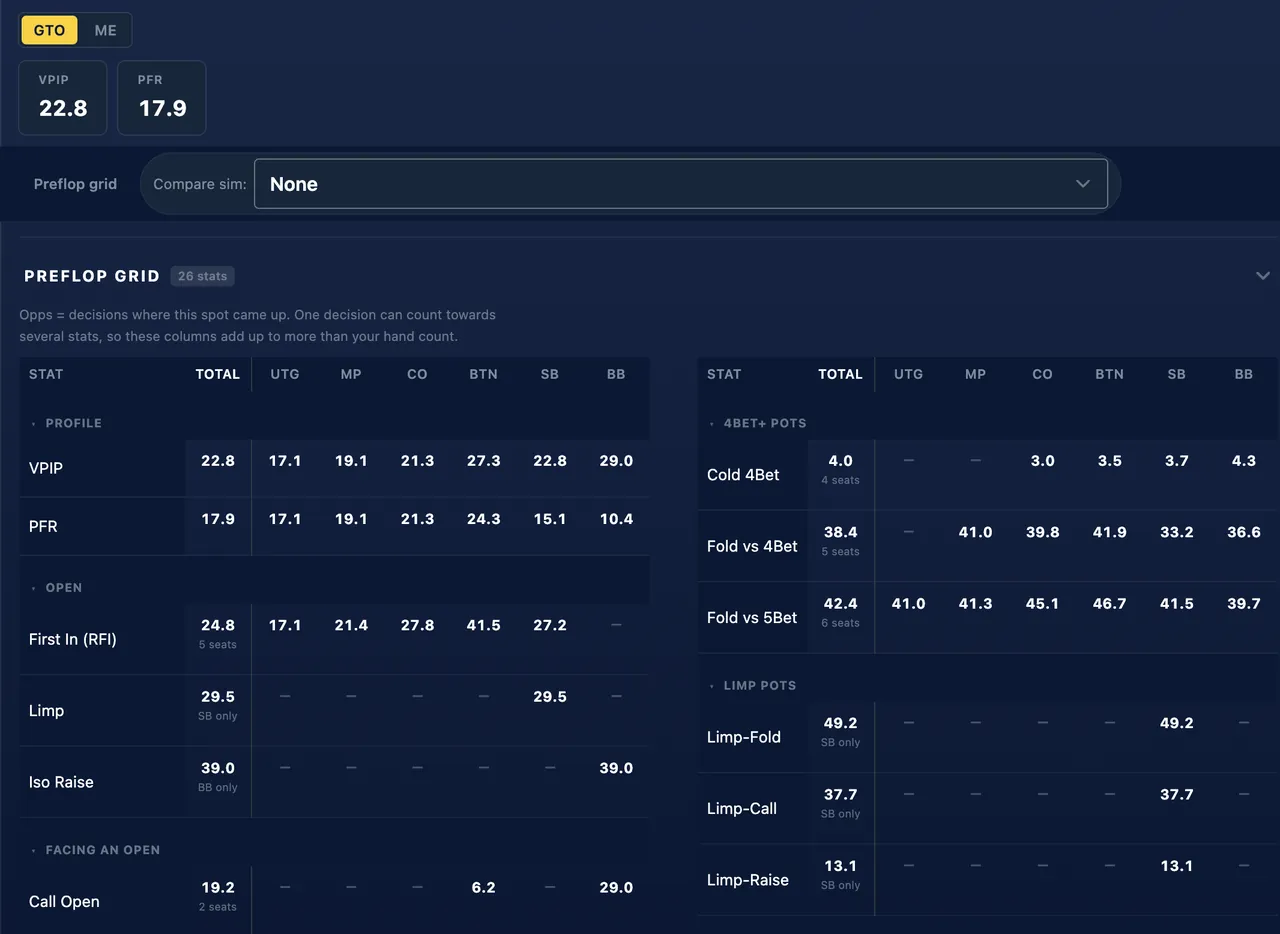 The Reports tab of the GTO Trainer on the GTO view, with a GTO and ME switch, the VPIP and PFR totals, and a preflop grid of stats by position from UTG to BB.