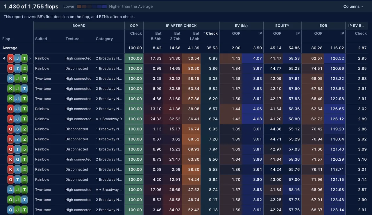 The Flop report for the button against the big blind in Hold’em cash: a table of 1,430 of 1,755 flops with how often each flop is bet or checked, plus EV and equity, shaded by distance from the average.