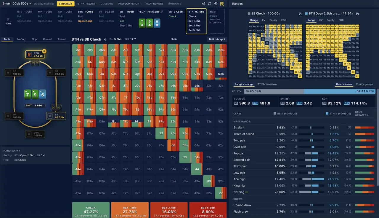 The RangeConverter viewer on a Hold’em flop, the button against the big blind on a ten, nine, six board: a hand grid colored by check and bet share, and the bet sizes with their frequencies.