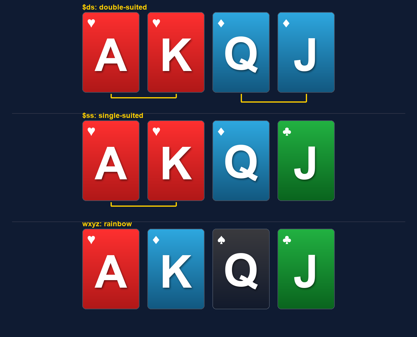 Three PLO4 hands: a double-suited AKQJ, a single-suited AKQJ and a rainbow AKQJ