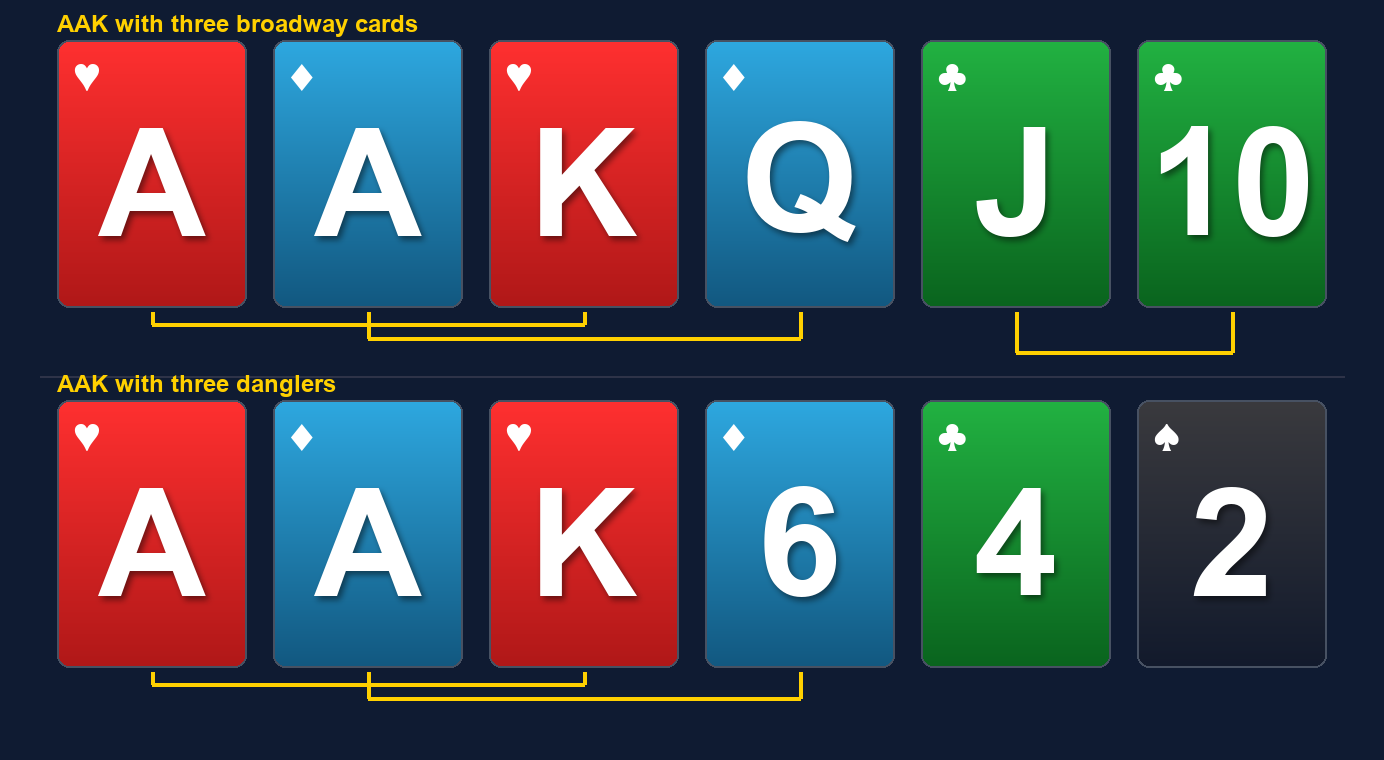 Two PLO6 hands that both start with the ace of hearts, ace of diamonds and king of hearts: one continues queen, jack, ten and the other six, four, deuce
