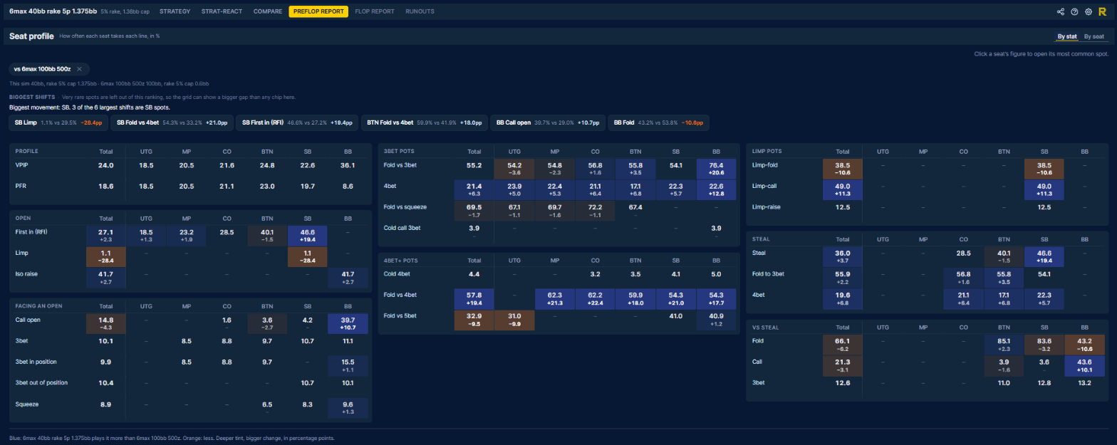 Preflop report compared with a 100bb sim, each stat tinted by how much it changes