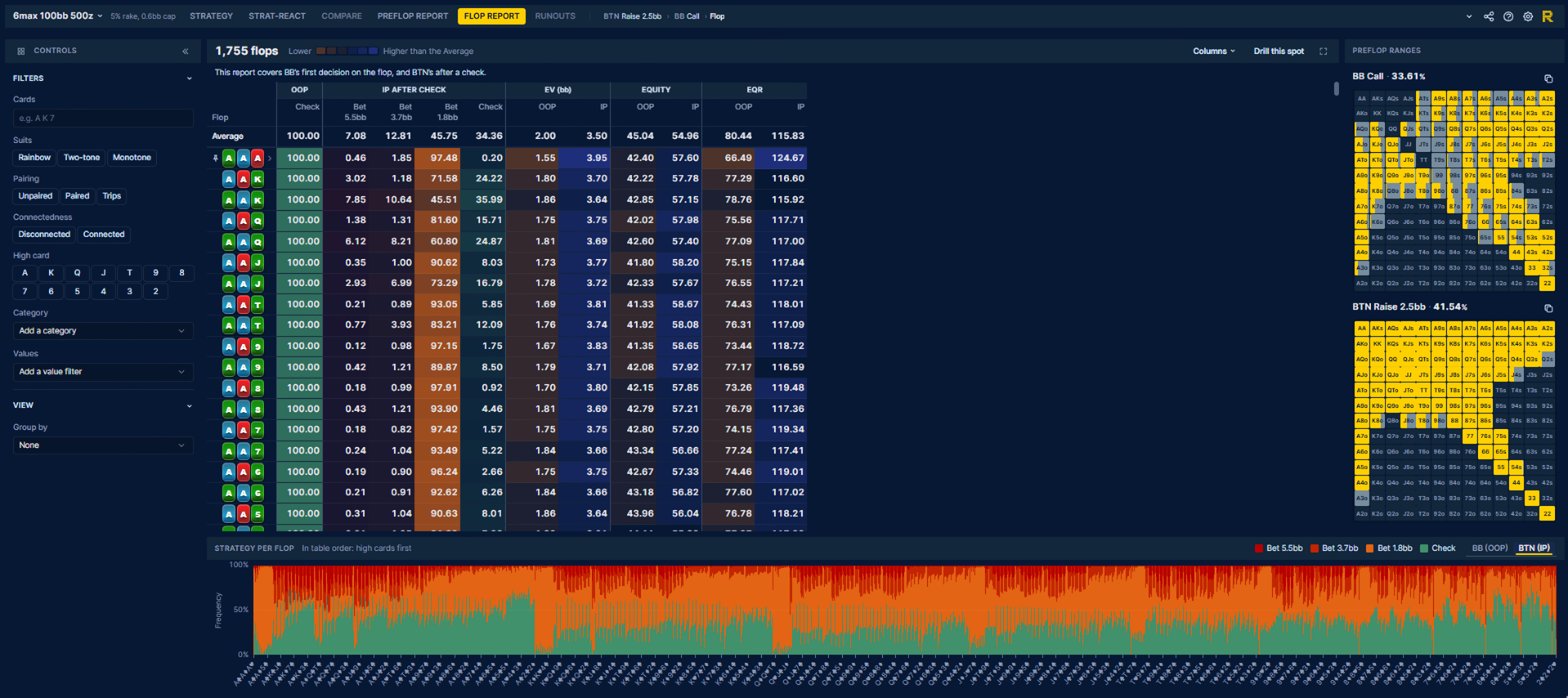 Flop report for BTN vs BB with strategy, EV, equity and EQR on every flop, and the Strategy per flop chart