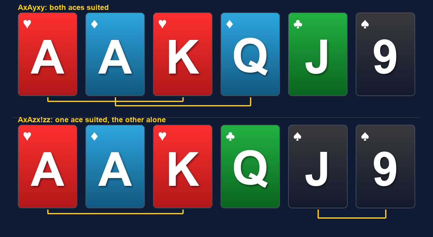 Two PLO6 hands with the same six ranks: in the top row both aces are suited to another card, in the bottom row only the ace of hearts is
