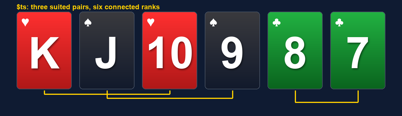 A triple-suited PLO6 rundown: king and ten of hearts, jack and nine of spades, eight and seven of clubs