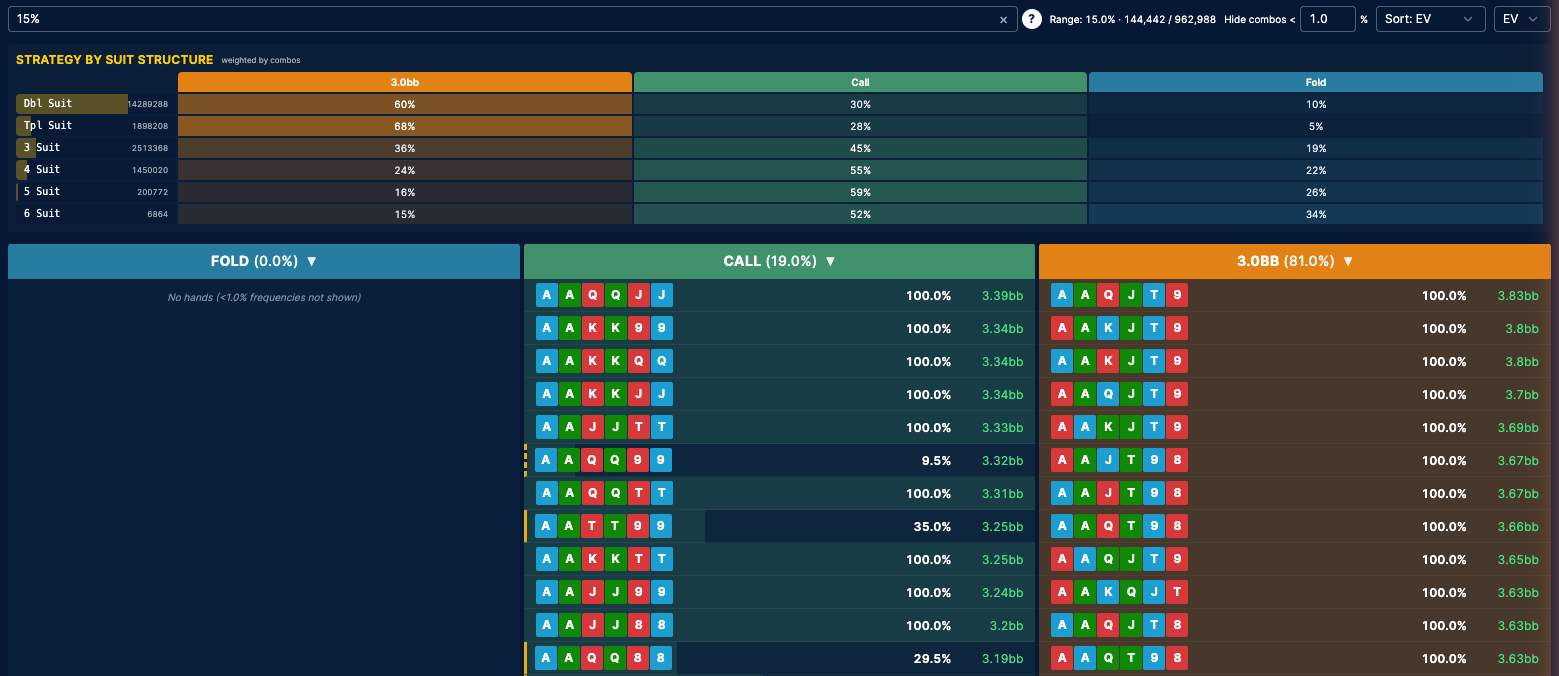 The PLO6 viewer after searching 15%: 144,442 hand classes, 15.0% of the range; Fold 0.0%, Call 19.0%, 3.0bb 81.0%