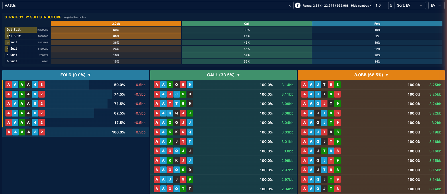 The PLO6 viewer after searching AA$ds: the readout shows 2.31%, 22,244 of 962,988 hand classes, and the three result columns read Fold 0.0%, Call 33.5% and 3.0bb 66.5%