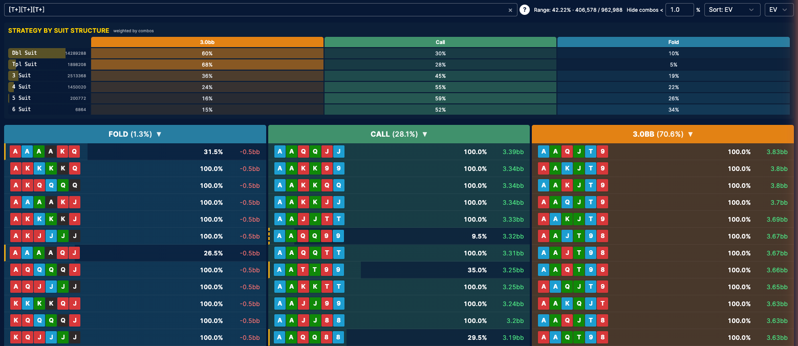 The PLO6 viewer after searching [T+][T+][T+]: 406,578 hand classes, 42.22% of the range; Fold 1.3%, Call 28.1%, 3.0bb 70.6%