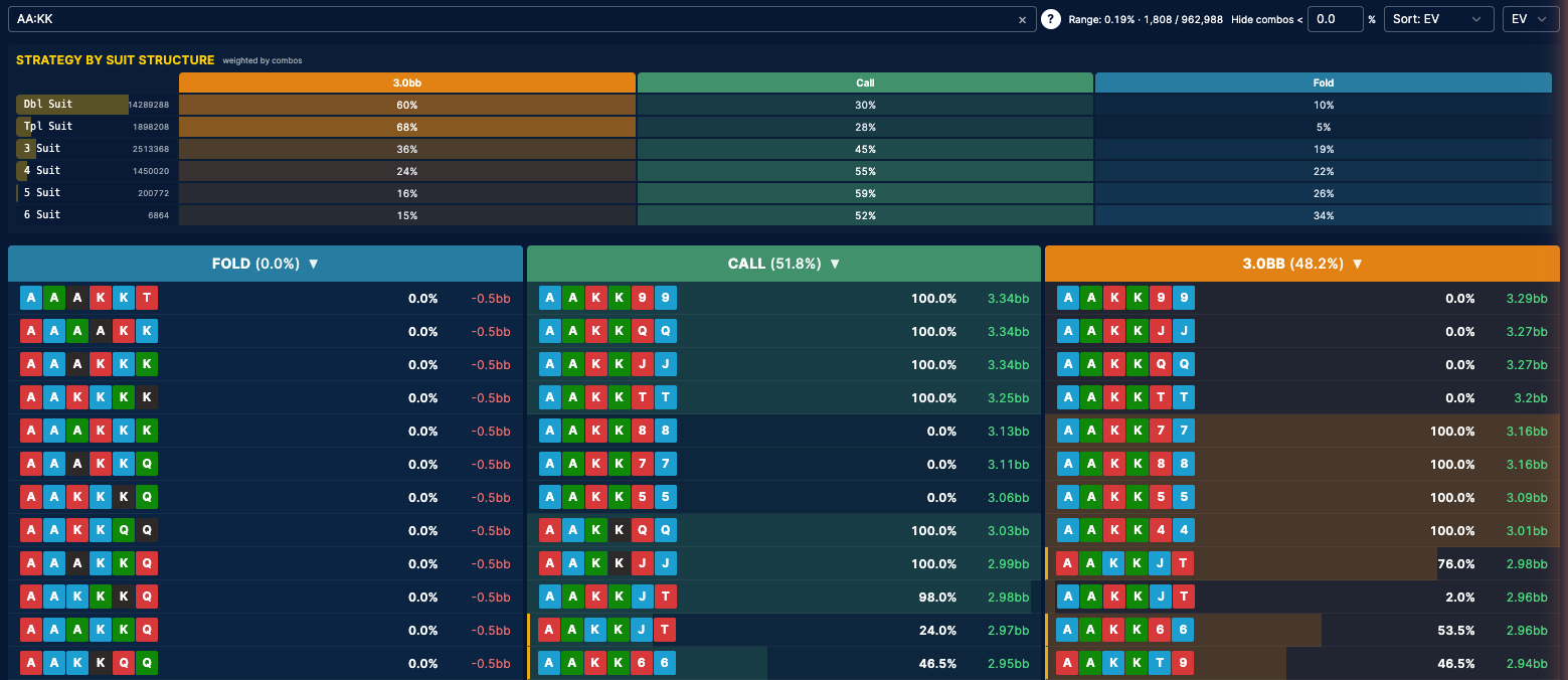 The PLO6 viewer after searching AA:KK: 1,808 hand classes, 0.19% of the range; Fold 0.0%, Call 51.8%, 3.0bb 48.2%