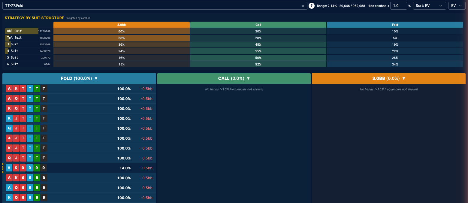 The PLO6 viewer after searching TT-77:Fold: 20,646 hand classes, 2.14% of the range; Fold 100.0%, Call 0.0%, 3.0bb 0.0%