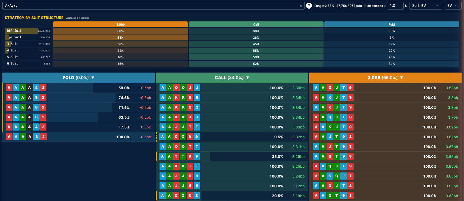 The PLO6 viewer after searching AxAyxy: 27,756 hand classes, 2.88% of the range; Fold 0.0%, Call 34.0%, 3.0bb 66.0%