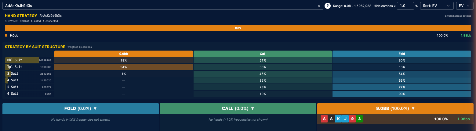 The PLO6 viewer after searching the exact hand AdAcKhJh9d3s on the BB spot facing the 3.0bb open: one hand class, its action frequencies and EV in each column